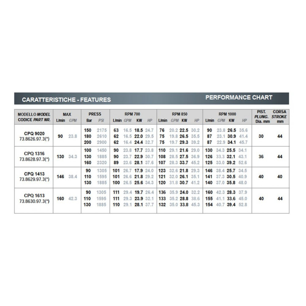 Насос высокого давления Bertolini CPQ 9020, 87 л/мин, 200 бар