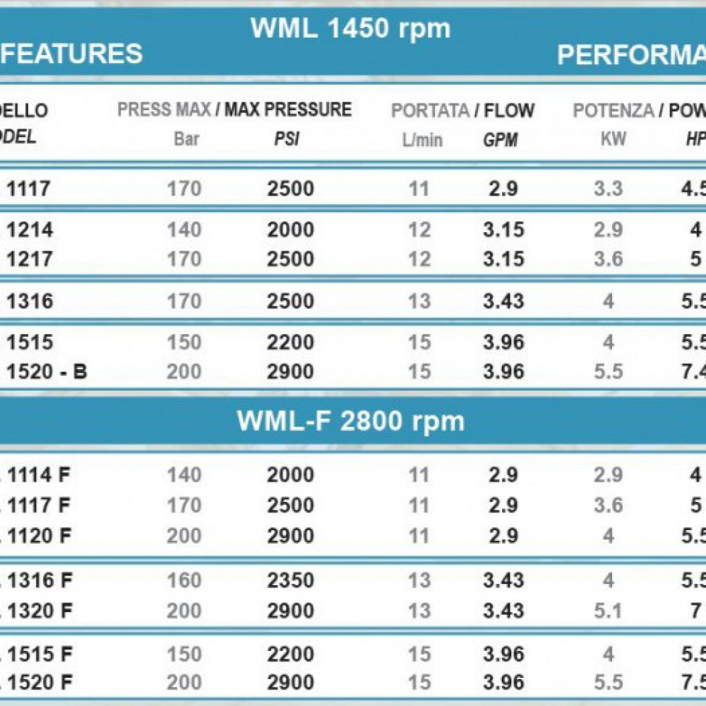 Насос высокого давления Bertolini WML 1520-F (2800 об/мин)