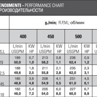 Мембранный насос Bertolini POLY 2260 VD, 260 л/мин, 15 бар