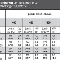 Мембранный насос Bertolini POLY 2300 VC, 290 л/мин, 15 бар